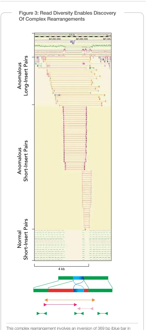 Figure 3: Read Diversity Enables Discovery 