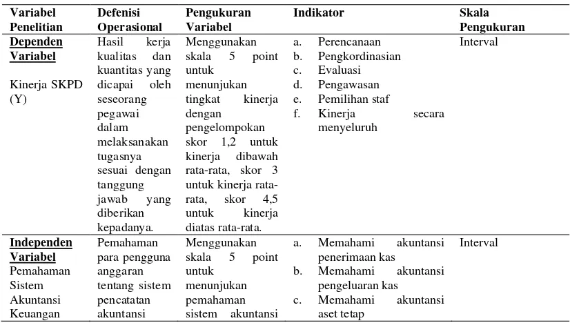 Tabel 4.2. Defenisi Operasional & Pengukuran Variabel 