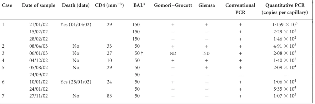 Table 2. Comparison of different diagnostic methods in four HIV-negative patients who developed pneumocystosis