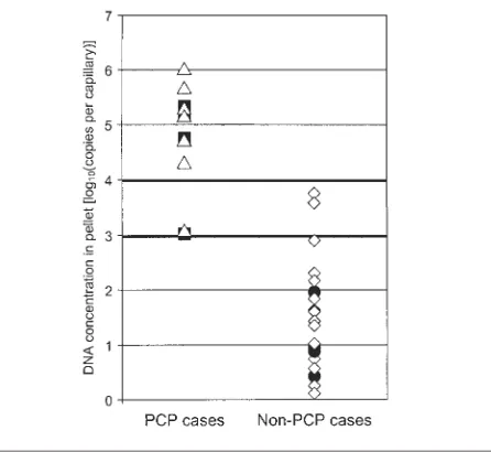 Table 3. Distribution of clinical and biological parameters according to Pneumocystis DNAconcentration by quantitative real-time PCR in BAL ﬂuid specimens of 150 patients (173specimens)