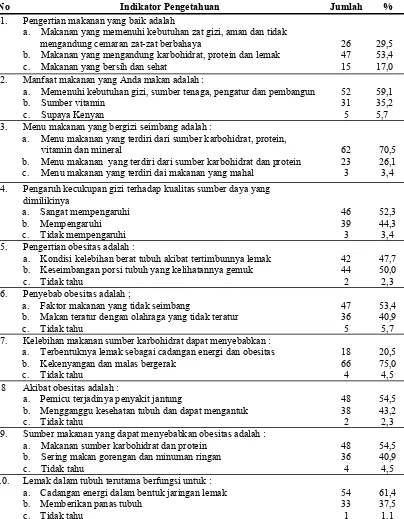 Tabel 4.3. Distribusi Responden Berdasarkan Indikator Pengetahuan Tentang Pola Makan pada Pelajar SMU Methodist Medan pada Tahun 2009  