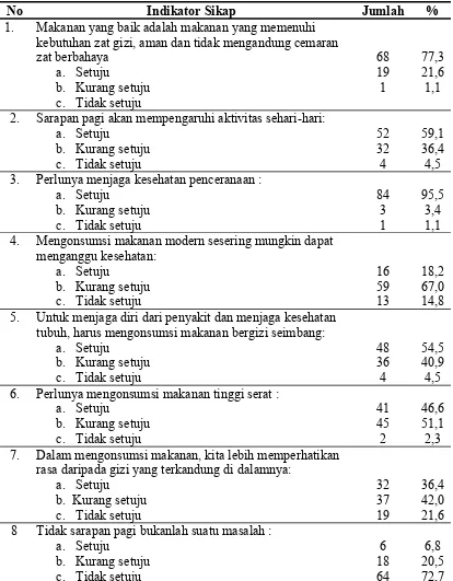 Tabel 4.5. Distribusi Responden Berdasarkan Indikator Sikap Tentang Pola Makan pada Pelajar SMU Methodist Medan pada Tahun 2009  