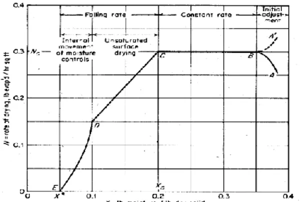 Gambar 2.1 .Grafik Hubungan Kecepatan Pengeringan terhadap Kadar Air 