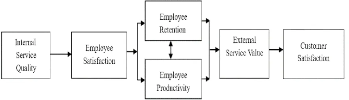 Gambar 3.1.  Service Profit Chain ( Hecket et al; Mhammad et al, 2012 ) 
