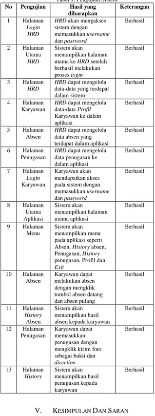 Tabel 1. Pengujian Sistem 