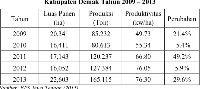 Tabel 1.3 Kondisi Luas Panen, Produksi dan Produktivitas Tanaman Jagung di 