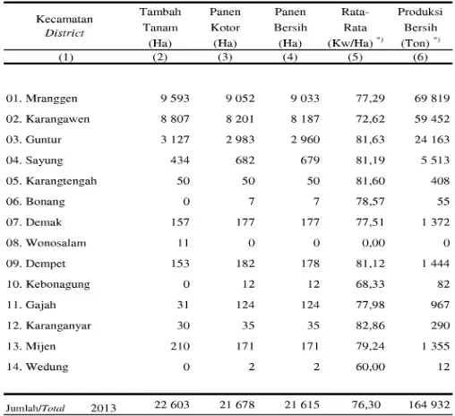 Tabel 1.4 Luas Panen dan Rata-rata Hasil Produksi Jagung di 14 Kecamatan 