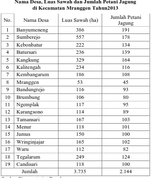 Tabel 3.2 Nama Desa, Luas Sawah dan Jumlah Petani Jagung 