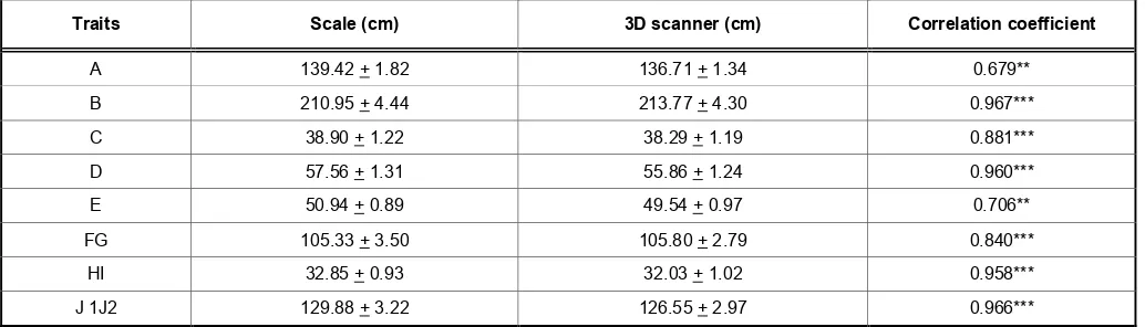 Table 1: The Parameters Obtained from Human Measurement Compared with 3D Scanner 