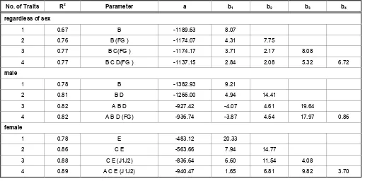 Table 3: The Coefficient of Determination of Single Traits Polynomial Equation for Body Weight Estimation in Buffaloes 