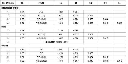Table 4: Regression Analysis of Body Surface Area Estimation in Swamp Buffaloes 