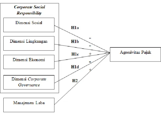 Gambar 2.1  Model Penelitian 