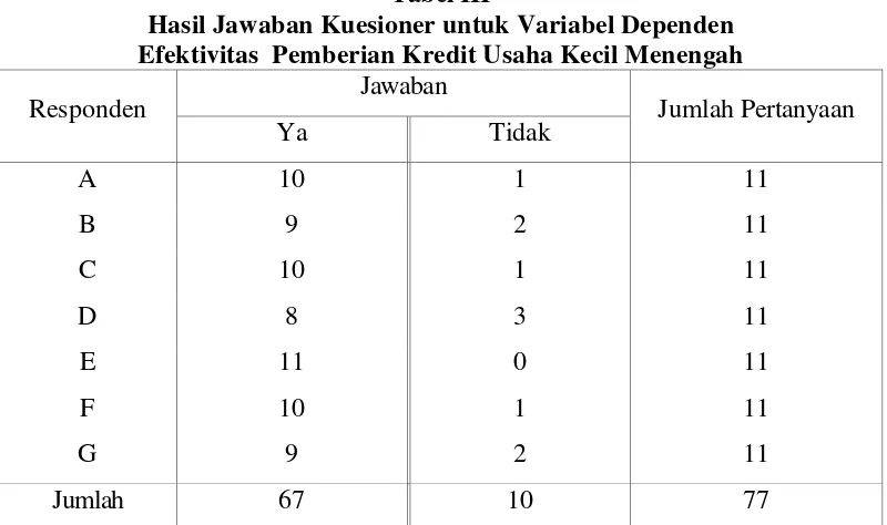Tabel III Hasil Jawaban Kuesioner untuk Variabel Dependen 