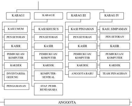 Gambar 2  Struktur koperasi Mutiara GBKP Runggun km 8 