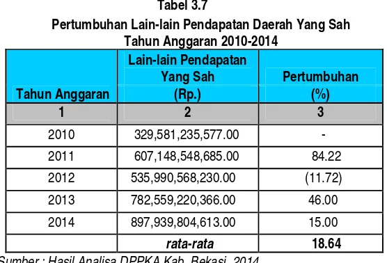Tabel 3.7 Pertumbuhan Lain-lain Pendapatan Daerah Yang Sah 