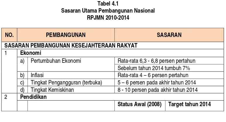 Tabel 4.1 Sasaran Utama Pembangunan Nasional 
