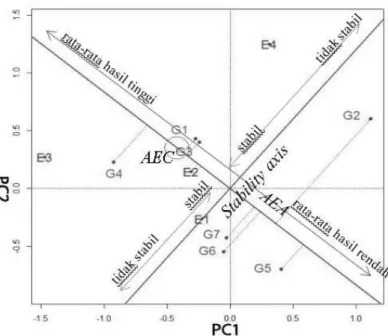 Gambar 2. Mean Against Stability Biplot 
