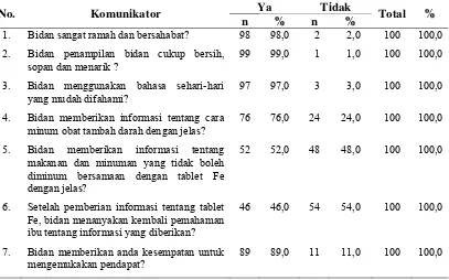 Tabel 4.6.  Distribusi Jawaban Responden tentang Peran Petugas Kesehatan sebagai Komunikator di Kabupaten Aceh Besar Tahun 2009 
