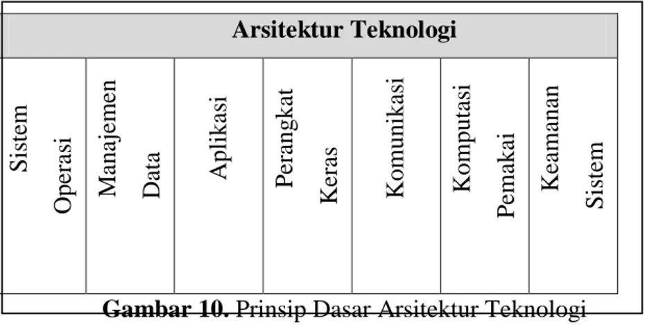Gambar 10. Prinsip Dasar Arsitektur Teknologi 