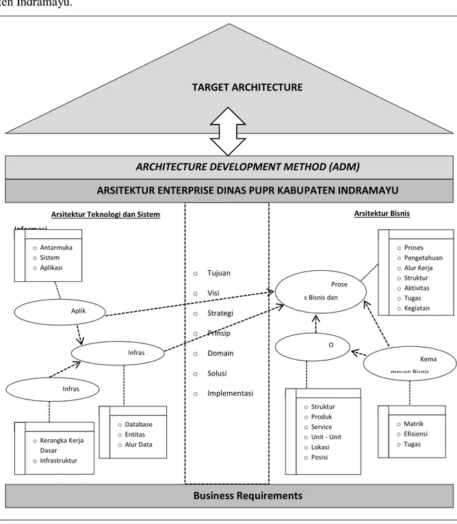 Gambar 3. Model Prinsip Arsitektur Sistem Informasi Pembangunan Infrastruktur 