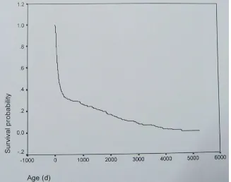 Figure 1: Kaplan-Meier curve showing cumulative probability of survivability at 1 to 5000 days of age of buffaloes