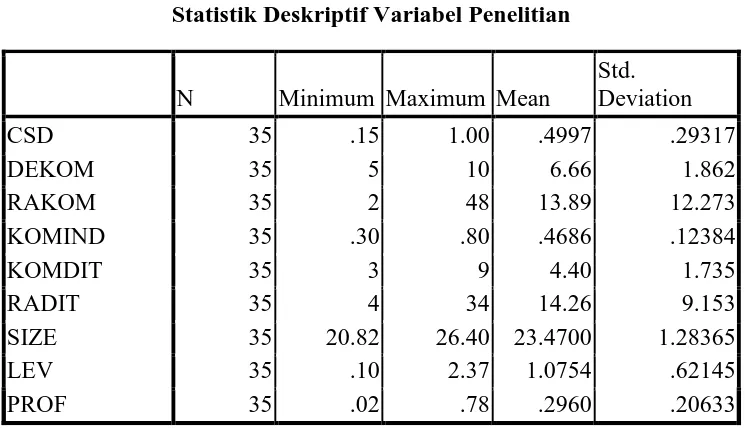Tabel 1 Statistik Deskriptif Variabel Penelitian 