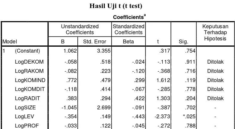 Tabel 2 Hasil Uji t (t test) 