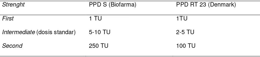 Tabel 2.1 Jenis-jenis tuberkulin.12