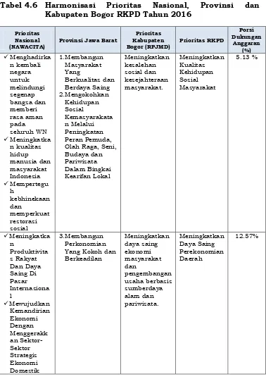 Tabel 4.6  Harmonisasi Kabupaten Bogor RKPD Tahun 2016 
