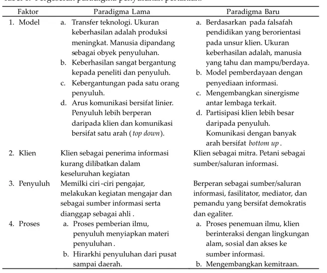 Tabel 1.  Pergeseran paradigma penyuluhan pertanian.
