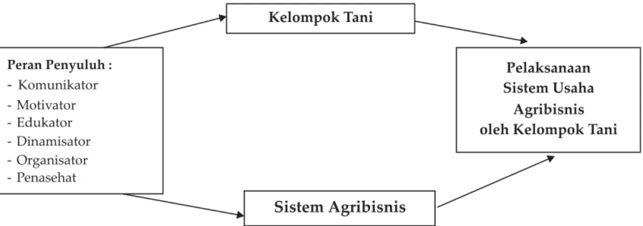 Gambar 1.  Kerangka Pemikiran Dukungan Penyuluh Pada Kelompok Tani