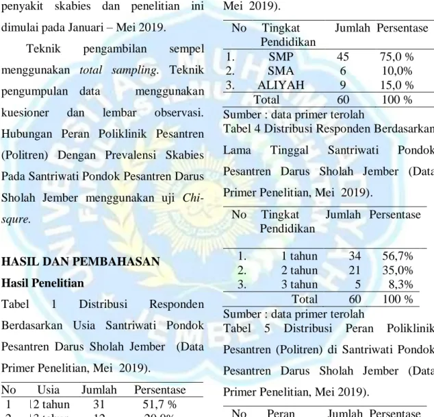Tabel  1  Distribusi  Responden  Berdasarkan  Usia  Santriwati  Pondok  Pesantren  Darus  Sholah  Jember    (Data  Primer Penelitian, Mei  2019)