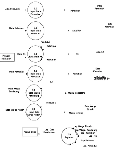 Gambar 3.3 Data Flow Diagram3.11   Entity Relationship Diagram (ERD) 