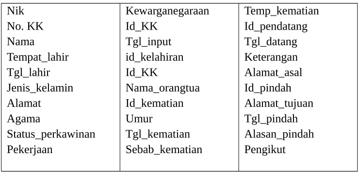Gambar 3.5 Normalisasi Bentuk Pertama