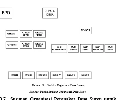 Gambar 3.1 Struktur Organisasi Desa Suren