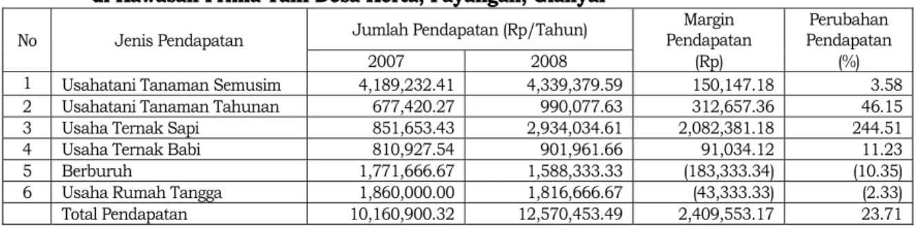 Tabel 1.  Rata-rata Perubahan Nilai Pendapatan per Jenis Pendapatan Rumah Tangga Tani  di Kawasan Prima Tani Desa Kerta, Payangan, Gianyar  