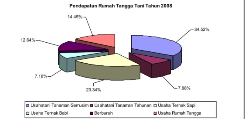 Gambar 3. Komposisi Pendapatan Rumah Tangga per Jenis Pendapatan  di Kawasan Prima Tani Gianyar Tahun 2008 