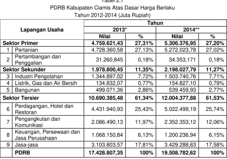 Tabel 2.7 PDRB Kabupaten Ciamis Atas Dasar Harga Berlaku 