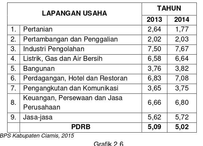 Grafik 2.6 Perkembangan LPE Kabupaten Ciamis dan Provinsi Jawa Barat 