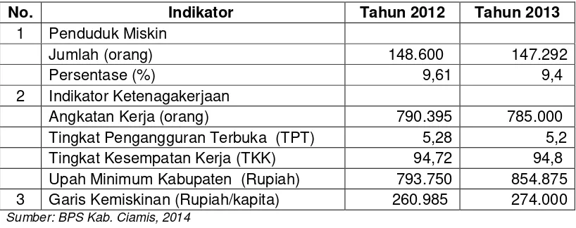 Tabel 3.5 Indikator Ketenagakerjaan dan Kemiskinan di Kabupaten Ciamis Tahun 2012-2013 