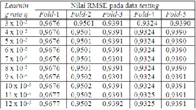 Tabel 2. Nilai RMSE pada beberapa learning  rate η 