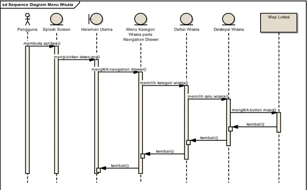 Gambar 6. Sequence Diagram  6. Deployment Diagram 