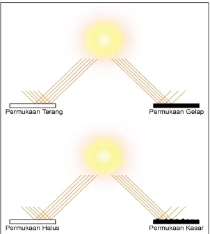 Gambar 12. Ilustri reduksi sinar matahari oleh permukaan (Sumber: Brooks 1988) 