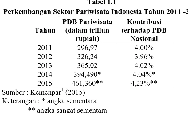 Tabel 1.1 Perkembangan Sektor Pariwisata Indonesia Tahun 2011 -2015 