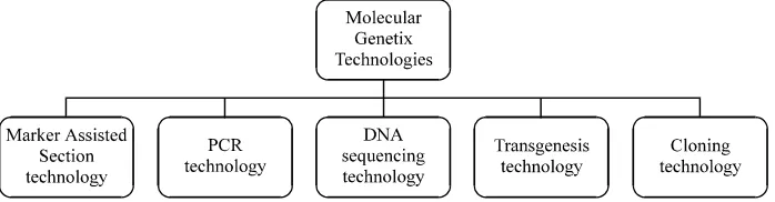 Fig. 1: Molecular genetic technologies