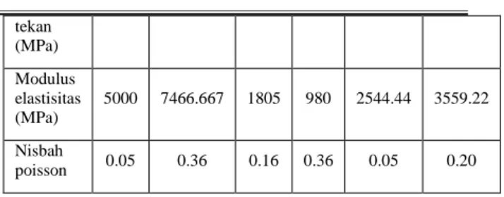 Tabel 1: Data uji sifat fisik                               1  2  3  4  5   Rata-Rata  Porositas  (%)  6.30  8.55  8.20  10.79  11.59  9.09  Kadar  air  asli (%)  0.63  1.51  1.34  2.19  3.11  1.76  Kadar  air  jenuh (%)  2.48  3.47  3.30  4.56  4.85  3.73