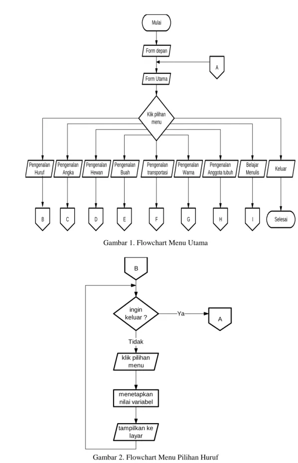 Gambar 1. Flowchart Menu Utama 