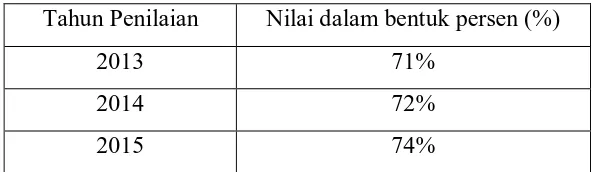 Tabel 1.2 Penilaian Kinerja Karyawan Nasmoco tahun 2013-2015 