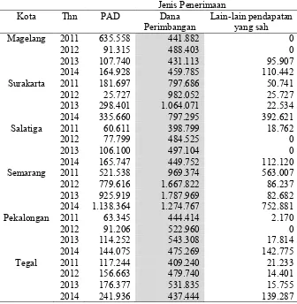 Tabel 1.1Realisasi Penerimaan Pemerintah Kota Provinsi Jawa Tengah