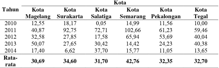 Tabel 1.2Pertumbuhan Penerimaan Pajak di Kota-kota Provinsi Jawa Tengah Tahun 